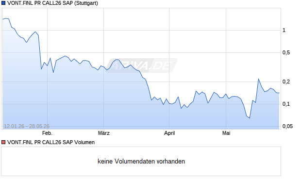 VONT.FINL PR CALL26 SAP Aktie Chart