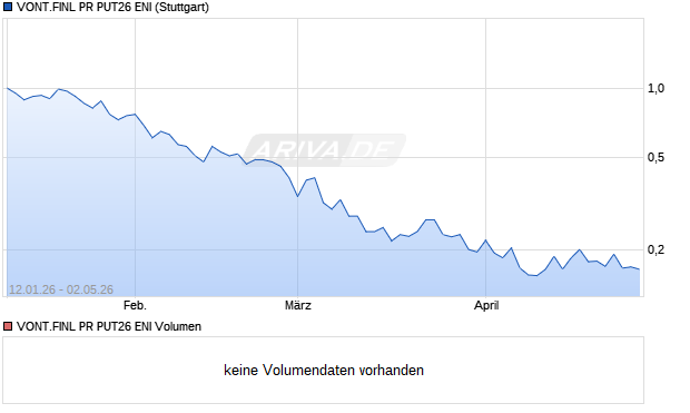 VONT.FINL PR PUT26 ENI Aktie Chart