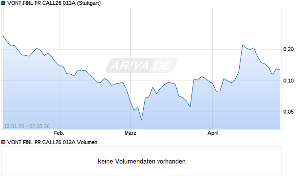 VONT.FINL PR CALL26 013A Aktie Chart