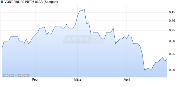 VONT.FINL PR PUT26 013A Aktie Chart