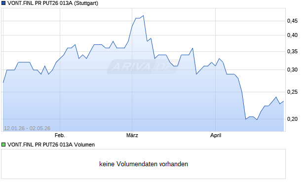 VONT.FINL PR PUT26 013A Aktie Chart