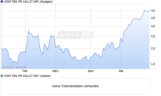 VONT.FINL PR CALL27 APC Aktie Chart
