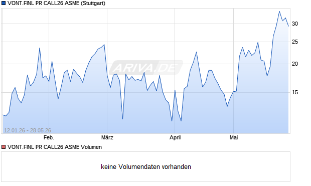 VONT.FINL PR CALL26 ASME Aktie Chart
