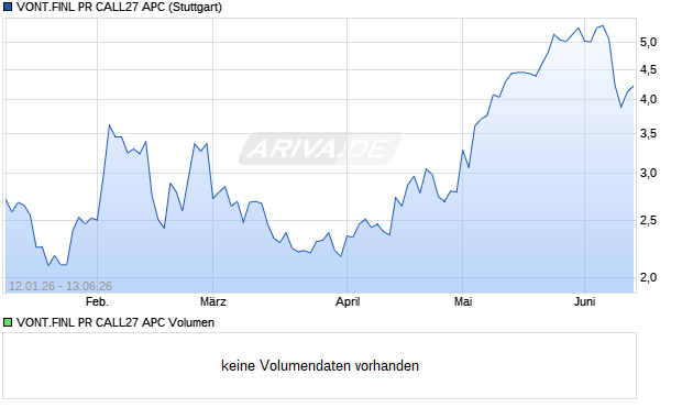 VONT.FINL PR CALL27 APC Aktie Chart