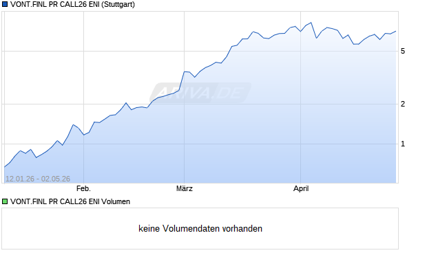 VONT.FINL PR CALL26 ENI Aktie Chart