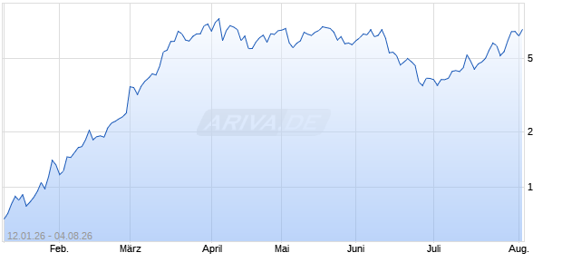 VONT.FINL PR CALL26 ENI Aktie Chart