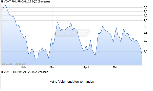 VONT.FINL PR CALL26 1QZ Aktie Chart