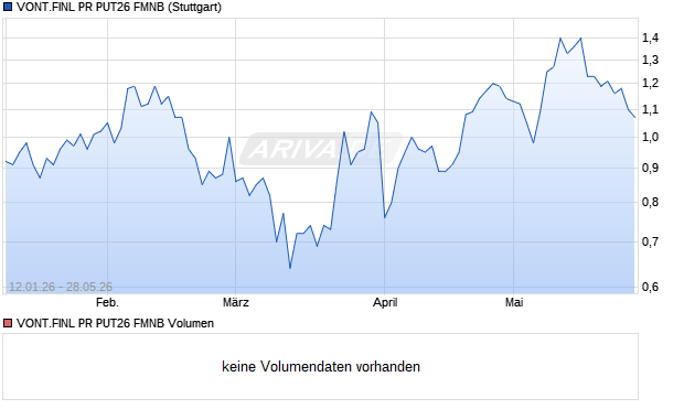VONT.FINL PR PUT26 FMNB Aktie Chart