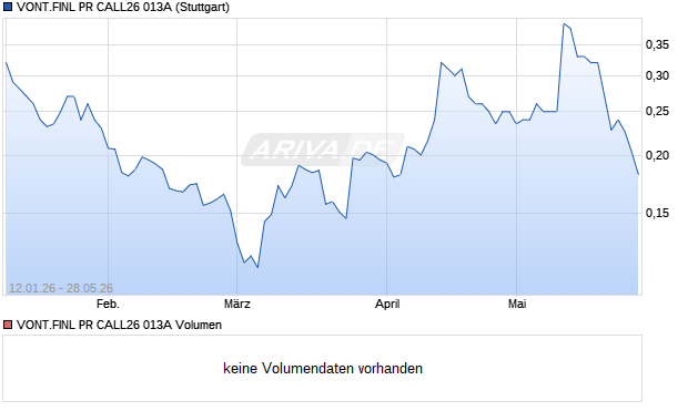 VONT.FINL PR CALL26 013A Aktie Chart