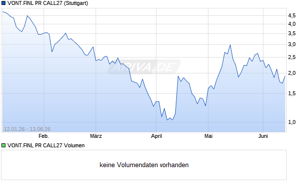 VONT.FINL PR CALL27 Aktie Chart