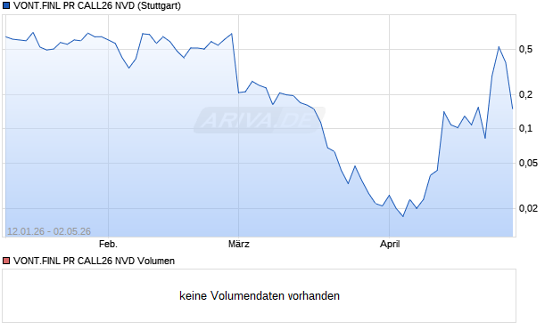 VONT.FINL PR CALL26 NVD Aktie Chart