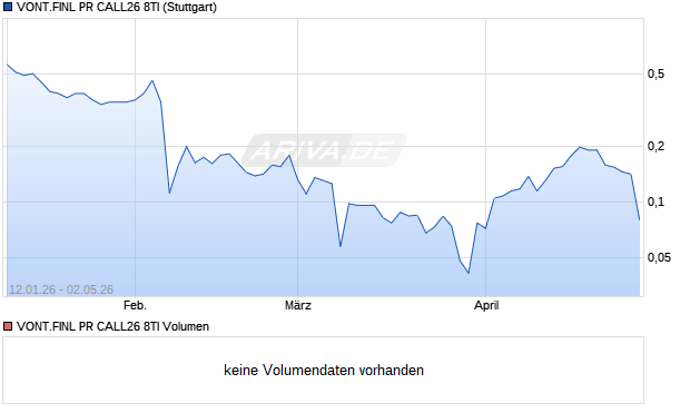 VONT.FINL PR CALL26 8TI Aktie Chart