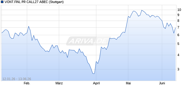 VONT.FINL PR CALL27 ABEC Aktie Chart