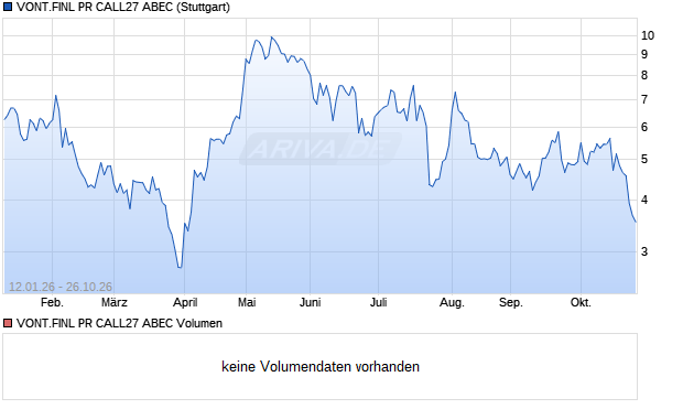 VONT.FINL PR CALL27 ABEC Aktie Chart