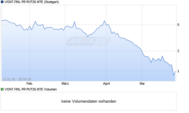 VONT.FINL PR PUT26 MTE Aktie Chart