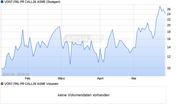 VONT.FINL PR CALL26 ASME Aktie Chart