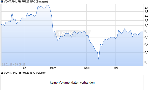 VONT.FINL PR PUT27 NFC Aktie Chart