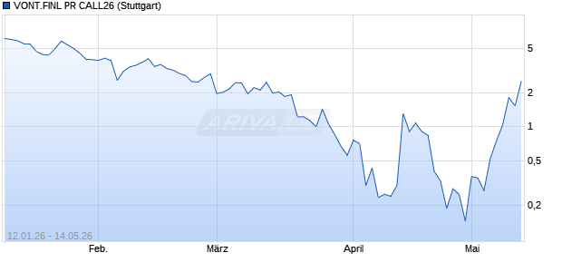 VONT.FINL PR CALL26 Aktie Chart