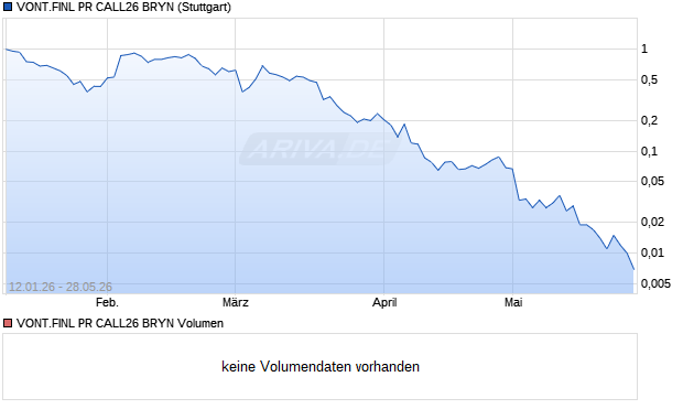 VONT.FINL PR CALL26 BRYN Aktie Chart