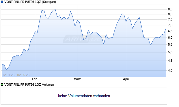 VONT.FINL PR PUT26 1QZ Aktie Chart