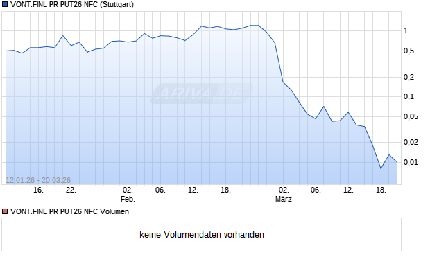 VONT.FINL PR PUT26 NFC Aktie Chart