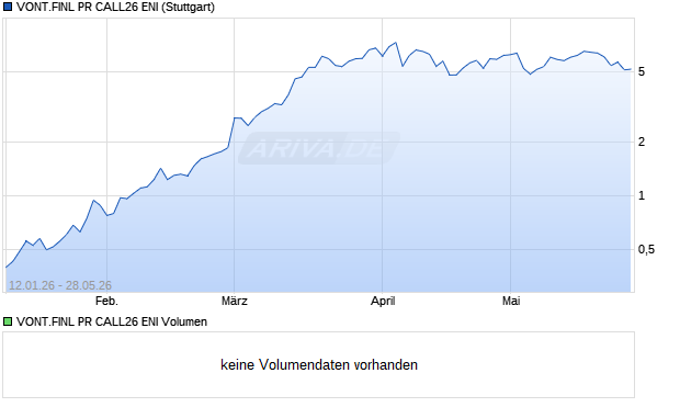 VONT.FINL PR CALL26 ENI Aktie Chart