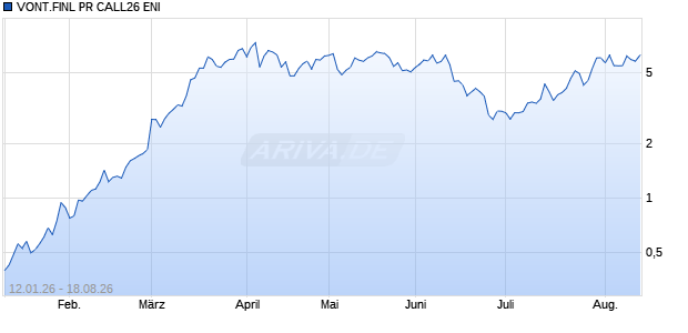 VONT.FINL PR CALL26 ENI Aktie Chart
