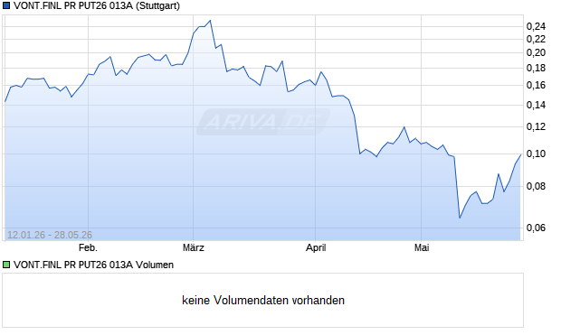 VONT.FINL PR PUT26 013A Aktie Chart