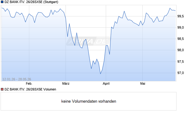 DZ BANK ITV. 26/26SX5E Aktie Chart