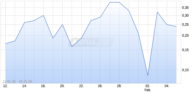 HSBC T+B TURBOC DHER Aktie Chart