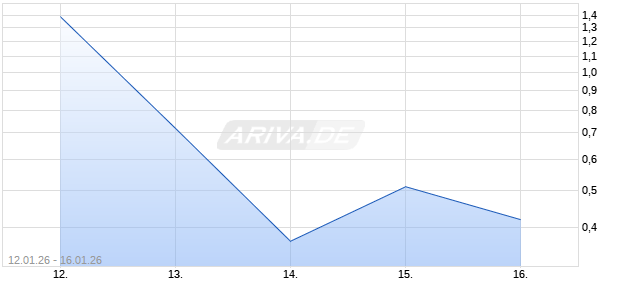 HSBC T+B TURBOC DTE Aktie Chart