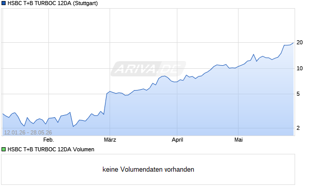 HSBC T+B TURBOC 12DA Aktie Chart