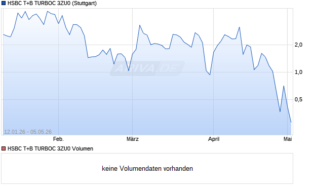 HSBC T+B TURBOC 3ZU0 Aktie Chart