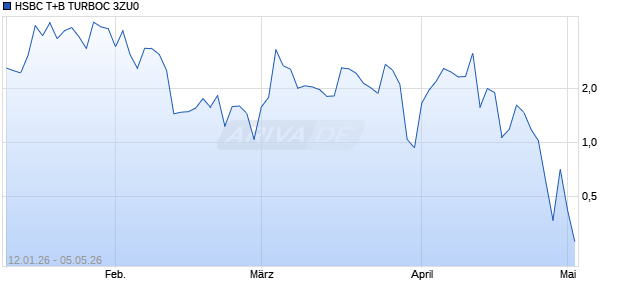 HSBC T+B TURBOC 3ZU0 Aktie Chart