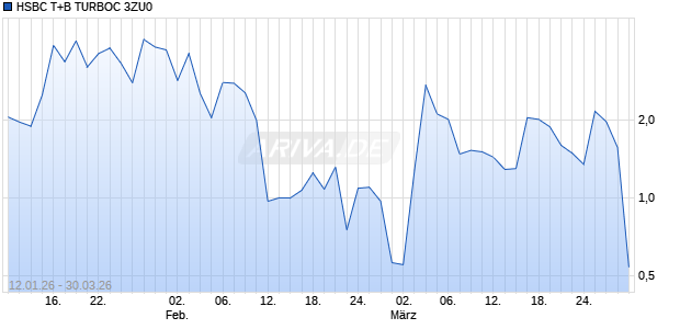 HSBC T+B TURBOC 3ZU0 Aktie Chart