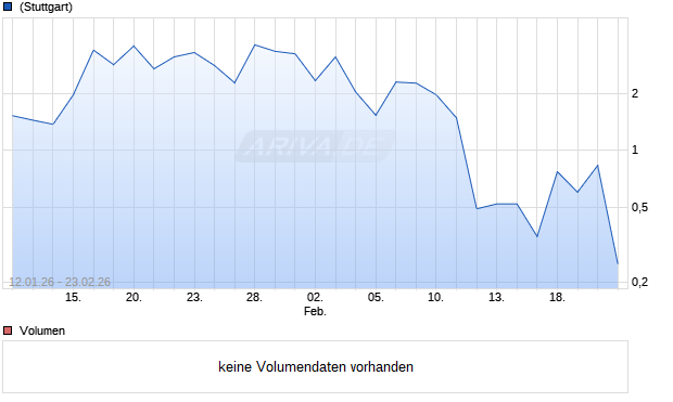 HSBC T+B TURBOC 3ZU0 Aktie Chart