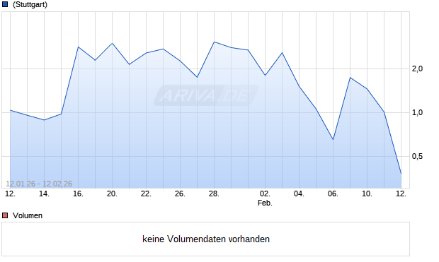 HSBC T+B TURBOC 3ZU0 Aktie Chart