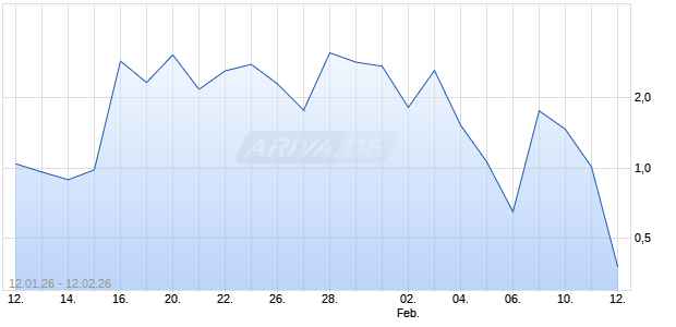HSBC T+B TURBOC 3ZU0 Aktie Chart