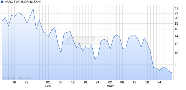 HSBC T+B TURBOC 55H0 Aktie Chart