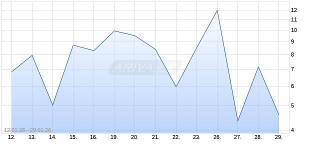HSBC T+B TURBOC 55H0 Aktie Chart
