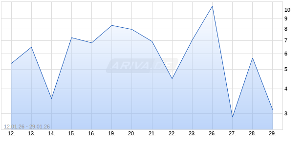 HSBC T+B TURBOC 55H0 Aktie Chart