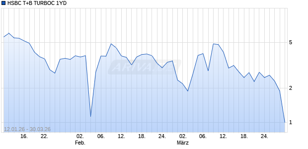 HSBC T+B TURBOC 1YD Aktie Chart