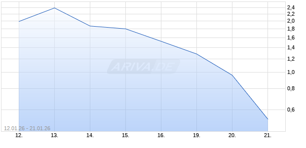 HSBC T+B TURBOC 1YD Aktie Chart