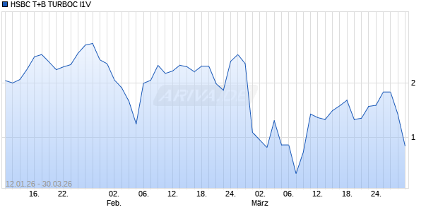 HSBC T+B TURBOC I1V Aktie Chart
