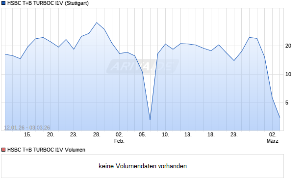 HSBC T+B TURBOC I1V Aktie Chart