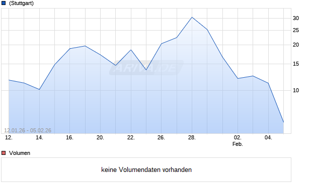 HSBC T+B TURBOC I1V Aktie Chart