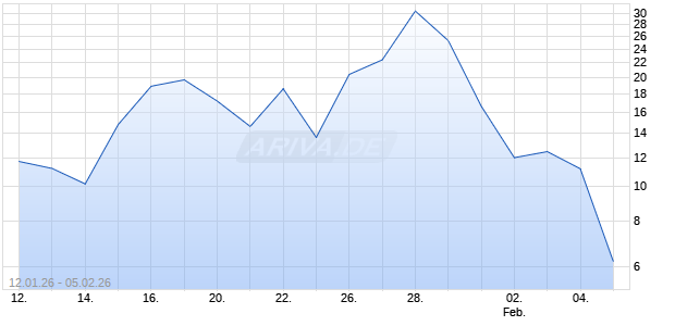 HSBC T+B TURBOC I1V Aktie Chart