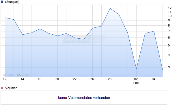 HSBC T+B TURBOC FLH0 Aktie Chart