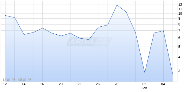 HSBC T+B TURBOC FLH0 Aktie Chart