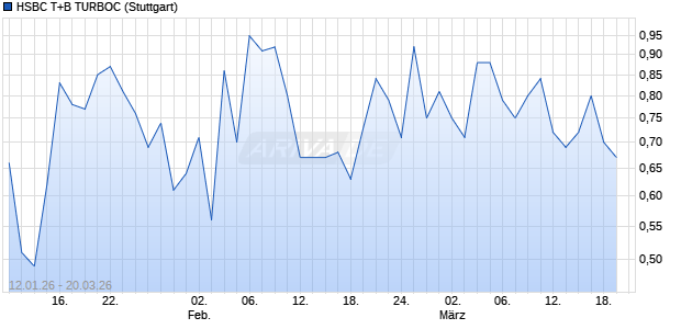 HSBC T+B TURBOC Aktie Chart
